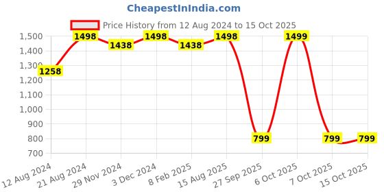 myntra.com Mitera Mustard & Red Ethnic Motifs Zari Silk Blend Patola Saree mitera Price History Graph from 12 Aug 2024 to 15 Oct 2025