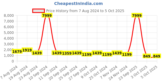 myntra.com Mitera Mustard & Red Kalamkari Semi-Stitched Lehenga & Unstitched Blouse With Dupatta mitera Price History Graph from 7 Aug 2024 to 4 Oct 2025