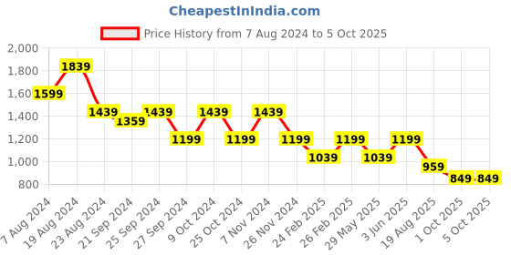myntra.com Mitera Mustard & Red Semi-Stitched Lehenga & Unstitched Blouse With Dupatta mitera Price History Graph from 7 Aug 2024 to 4 Oct 2025