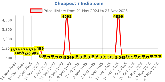 myntra.com Mitera Mustard & Silver-Toned Ethnic Motifs Zari Banarasi Saree mitera Price History Graph from 21 Nov 2024 to 27 Nov 2025