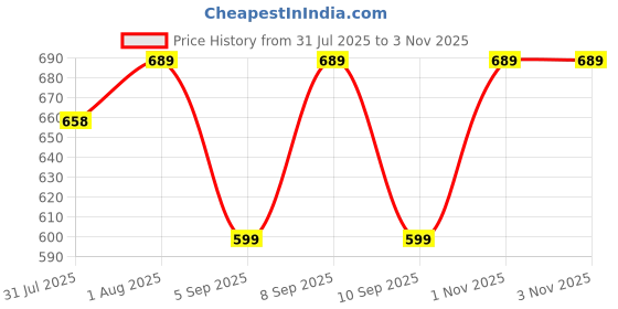 myntra.com Mitera Mustard & Teal Ethnic Motifs Silk Blend Saree mitera Price History Graph from 31 Jul 2025 to 3 Nov 2025