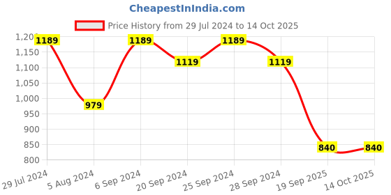 myntra.com Mitera Mustard & Teal Pure Chiffon Saree mitera Price History Graph from 29 Jul 2024 to 13 Oct 2025