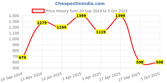 myntra.com Mitera Mustard & White Embroidered Net Saree mitera Price History Graph from 20 Sep 2024 to 5 Oct 2025