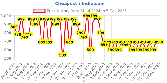 myntra.com Mitera Mustard Batik Banarasi Saree mitera Price History Graph from 24 Jul 2024 to 5 Dec 2025