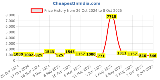 myntra.com Mitera Mustard Embellished Sequinned Saree mitera Price History Graph from 26 Oct 2024 to 7 Oct 2025