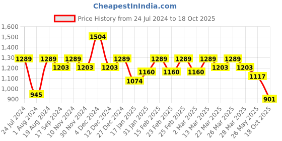 myntra.com Mitera Mustard Ethnic Woven Design Art Silk Saree mitera Price History Graph from 24 Jul 2024 to 18 Oct 2025