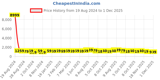 myntra.com Mitera Mustard Floral Printed ZariSaree mitera Price History Graph from 19 Aug 2024 to 1 Dec 2025