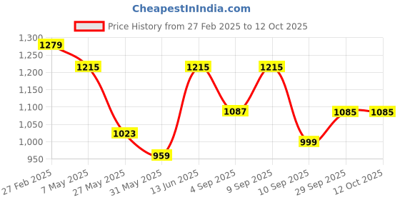myntra.com Mitera Mustard Pure Chiffon Saree mitera Price History Graph from 27 Feb 2025 to 12 Oct 2025