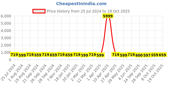 myntra.com Mitera Mustard Ruffles Saree mitera Price History Graph from 25 Jul 2024 to 17 Oct 2025