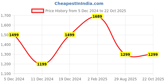 myntra.com Mitera Mustard Solid Saree mitera Price History Graph from 5 Dec 2024 to 21 Oct 2025