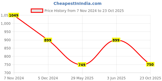 myntra.com Mitera Mustard Yellow & Blue Printed Saree mitera Price History Graph from 7 Nov 2024 to 23 Oct 2025