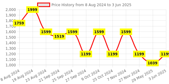 myntra.com Mitera Mustard Yellow & Red Unstitched Lehenga & Blouse With Dupatta mitera Price History Graph from 8 Aug 2024 to 3 Jun 2025