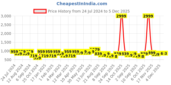 myntra.com Mitera Mustard Yellow Ethnic Motifs Zari Silk Cotton Banarasi Saree mitera Price History Graph from 24 Jul 2024 to 5 Dec 2025