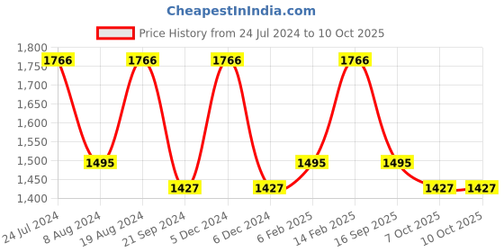 myntra.com Mitera Navy Blue Abstract Printed Sequinned Saree mitera Price History Graph from 24 Jul 2024 to 9 Oct 2025