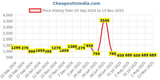 myntra.com Mitera Navy Blue & Gold-Coloured Silk Blend Woven Design Banarasi Saree mitera Price History Graph from 20 Sep 2024 to 13 Nov 2025