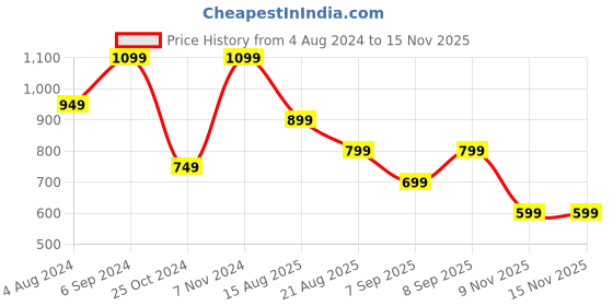myntra.com Mitera Navy Blue & Gold-Coloured Silk Blend Woven Design Kanjeevaram Saree mitera Price History Graph from 4 Aug 2024 to 14 Nov 2025