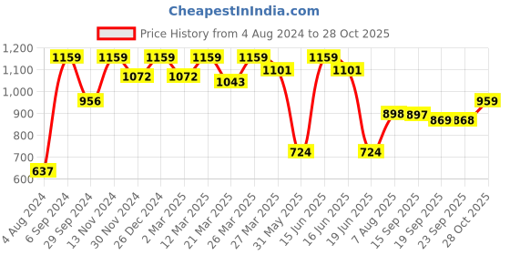 myntra.com Mitera Navy Blue & Gold-Toned Batik Zari Pure Chiffon Banarasi Saree mitera Price History Graph from 4 Aug 2024 to 28 Oct 2025