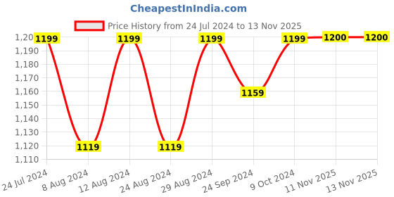 myntra.com Mitera Navy Blue & Gold-Toned Embroidered Unstitched Dress Material mitera Price History Graph from 24 Jul 2024 to 13 Nov 2025