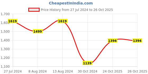 myntra.com Mitera Navy Blue & Gold-Toned Ethnic Motifs Zari Silk Blend Patola Saree mitera Price History Graph from 27 Jul 2024 to 26 Oct 2025