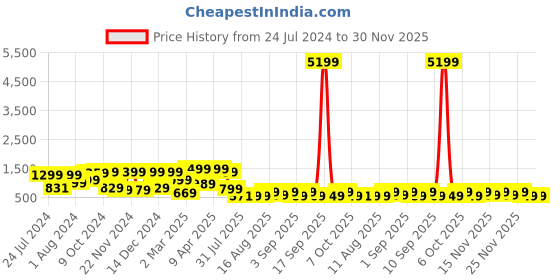 myntra.com Mitera Navy Blue & Gold-Toned Silk Blend Woven Design Banarasi Saree mitera Price History Graph from 24 Jul 2024 to 29 Nov 2025