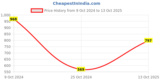 myntra.com Mitera Navy Blue & Gold-Toned Silk Blend Woven Design Kanjeevaram Saree mitera Price History Graph from 9 Oct 2024 to 13 Oct 2025