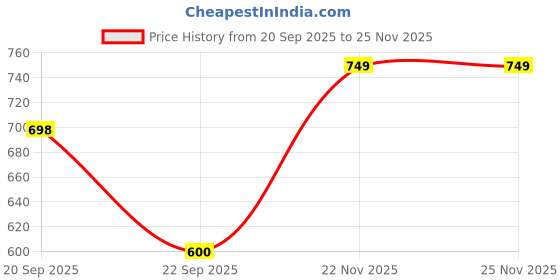 myntra.com Mitera Navy Blue & Gold-Toned Silk Blend Woven Design Kanjeevaram Saree mitera Price History Graph from 20 Sep 2025 to 24 Nov 2025