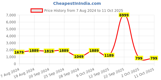 myntra.com Mitera Navy Blue & Golden Semi-Stitched Lehenga & Unstitched Blouse With Dupatta mitera Price History Graph from 7 Aug 2024 to 11 Oct 2025