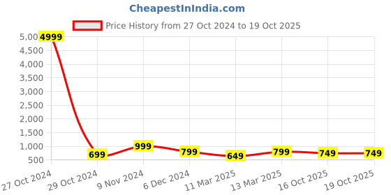myntra.com Mitera Navy Blue & Golden Woven Design Kanjeevaram Saree mitera Price History Graph from 27 Oct 2024 to 18 Oct 2025