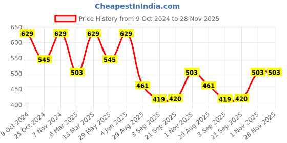myntra.com Mitera Navy Blue & Golden Woven Design Kanjeevaram Saree mitera Price History Graph from 9 Oct 2024 to 28 Nov 2025