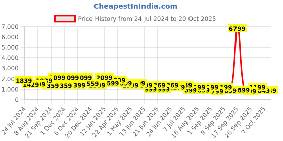 myntra.com Mitera Navy Blue & Grey Woven Design Linen Blend Muga Saree mitera Price History Graph from 24 Jul 2024 to 18 Oct 2025