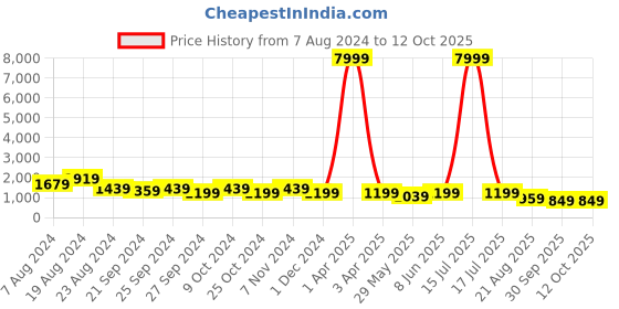 myntra.com Mitera Navy Blue & Magenta Woven Semi-Stitched Lehenga & Unstitched Choli With Dupatta mitera Price History Graph from 7 Aug 2024 to 12 Oct 2025
