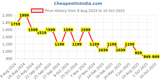 myntra.com Mitera Navy Blue & Pink Semi-Stitched Lehenga & Unstitched Blouse With Dupatta mitera Price History Graph from 8 Aug 2024 to 9 Oct 2025