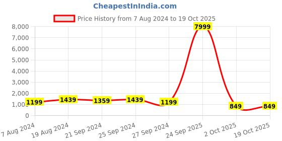myntra.com Mitera Navy Blue & Pink Woven Design Semi-Stitched Lehenga & Unstitched Blouse with Dupatta mitera Price History Graph from 7 Aug 2024 to 17 Oct 2025