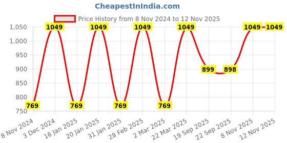 myntra.com Mitera Navy Blue & Red Checked Woven Design Zari Saree mitera Price History Graph from 8 Nov 2024 to 12 Nov 2025