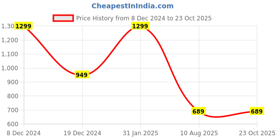 myntra.com Mitera Navy Blue & Red Ethnic Motifs Woven Design Zari Banarasi Saree mitera Price History Graph from 8 Dec 2024 to 23 Oct 2025