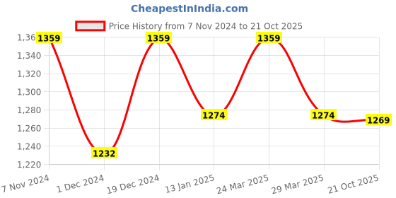 myntra.com Mitera Navy Blue & Red Floral Printed Pure Silk Saree mitera Price History Graph from 7 Nov 2024 to 21 Oct 2025