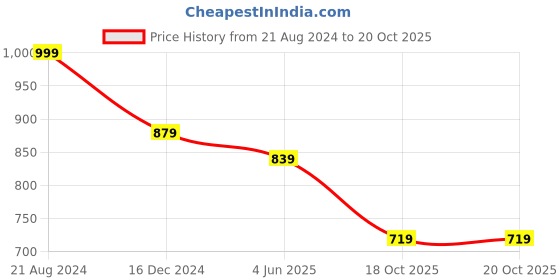 myntra.com Mitera Navy Blue & Red Woven Design Zari Banarasi Saree mitera Price History Graph from 21 Aug 2024 to 18 Oct 2025