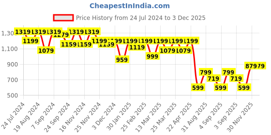 myntra.com Mitera Navy Blue & Silver-Toned Silk Blend Woven Design Kanjeevaram Saree mitera Price History Graph from 24 Jul 2024 to 2 Dec 2025