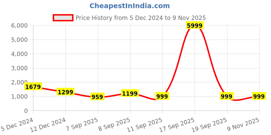myntra.com Mitera Navy Blue & Silver-Toned Woven Design Silk Blend Banarasi Saree mitera Price History Graph from 5 Dec 2024 to 6 Nov 2025