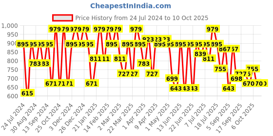 myntra.com Mitera Navy Blue Bandhani Printed Jaali Pure Georgette Chanderi Saree mitera Price History Graph from 24 Jul 2024 to 10 Oct 2025