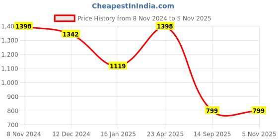 myntra.com Mitera Navy Blue Embellished Sequinned Saree mitera Price History Graph from 8 Nov 2024 to 1 Nov 2025