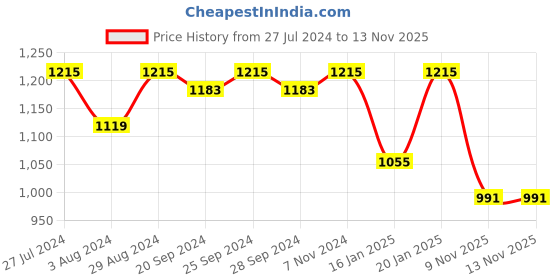 myntra.com Mitera Navy Blue Embroidered Net Saree mitera Price History Graph from 27 Jul 2024 to 12 Nov 2025