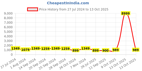 myntra.com Mitera Navy Blue Ethnic Motifs Sequinned Pure Georgette Fusion Saree mitera Price History Graph from 27 Jul 2024 to 13 Oct 2025