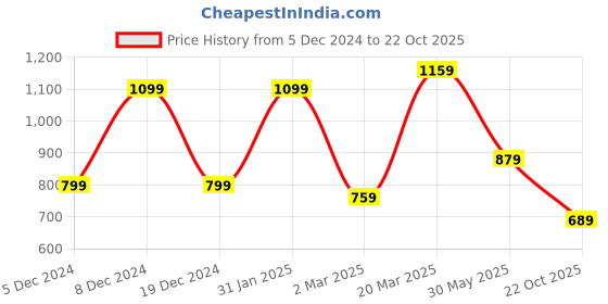 myntra.com Mitera Navy Blue Ethnic Motifs Woven Design Zari Dharmavaram Saree mitera Price History Graph from 5 Dec 2024 to 22 Oct 2025