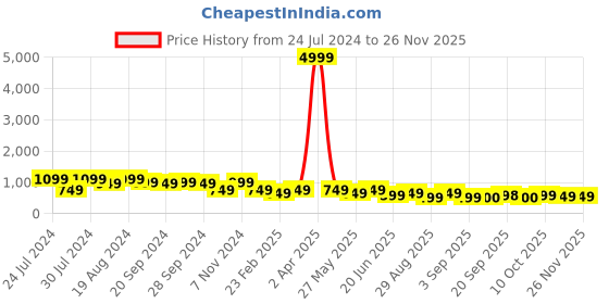 myntra.com Mitera Navy Blue Geometric Embroidered Pure Georgette Saree mitera Price History Graph from 24 Jul 2024 to 25 Nov 2025