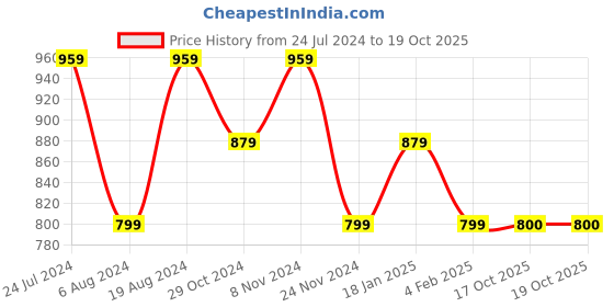 myntra.com Mitera Navy Blue Sequinned Ruffles Saree mitera Price History Graph from 24 Jul 2024 to 18 Oct 2025