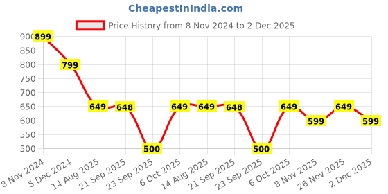 myntra.com Mitera Navy Blue Silk Blend Woven Design Kanjeevaram Saree mitera Price History Graph from 8 Nov 2024 to 2 Dec 2025