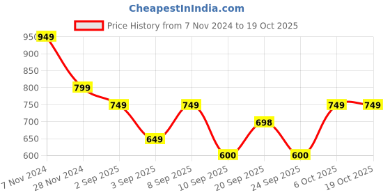 myntra.com Mitera Navy Blue Silk Blend Woven Design Kanjeevaram Saree mitera Price History Graph from 7 Nov 2024 to 18 Oct 2025