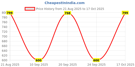 myntra.com Mitera Navy Blue Silk Blend Woven Design Kanjeevaram Saree mitera Price History Graph from 21 Aug 2025 to 17 Oct 2025
