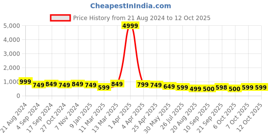 myntra.com Mitera Navy Blue Woven Design Zari Silk Blend Dharmavaram Saree mitera Price History Graph from 21 Aug 2024 to 12 Oct 2025